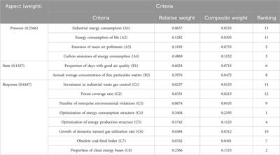Driving factors and key paths of greenhouse gas and air pollutants synergistic control using hybrid multiple-criteria decision-making